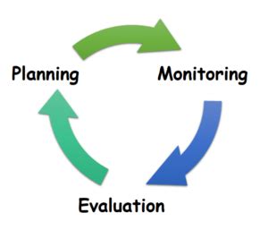  Monitor and Evaluate Your Content Progress 