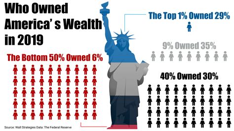  Wealth and Income 