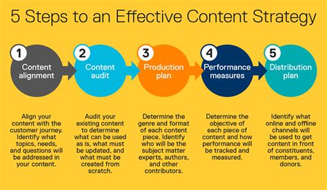 5 Key Steps to Developing Powerful Strategies for Promoting High-Quality Content