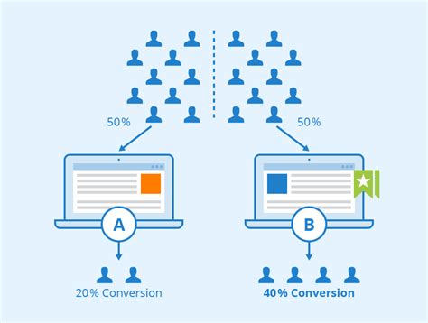 A/B Test Different Variations to Optimize Conversion Rates