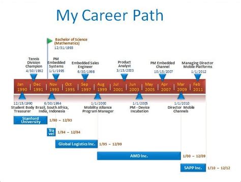 A Glimpse into Milestones of Career and Age Journey