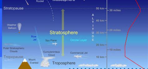 A Stratospheric Ascendancy