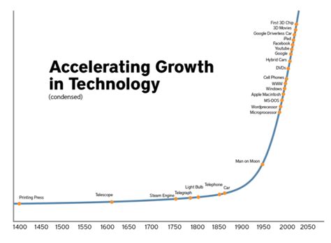 Accelerating Technological Progress in AI