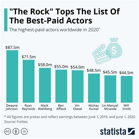 Acting Earnings and Major Projects