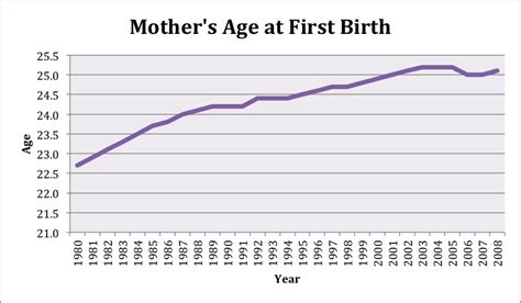 Age: From Birth to Present