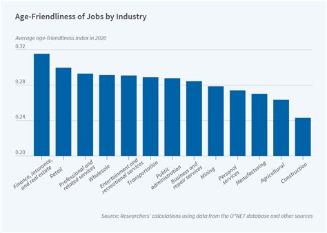 Age and Career