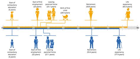 Age and Milestones: Life Events and Accomplishments