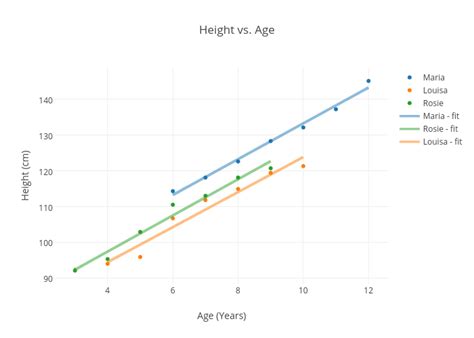 Age vs. Height: Exploring the Dynamic Relationship Between Age and Height in Society's Standards of Beauty