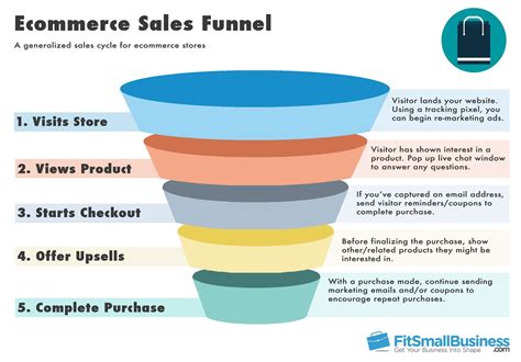Analyze and Optimize Your Sales Funnel