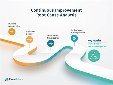 Analyzing Data and Metrics for Continuous Improvement