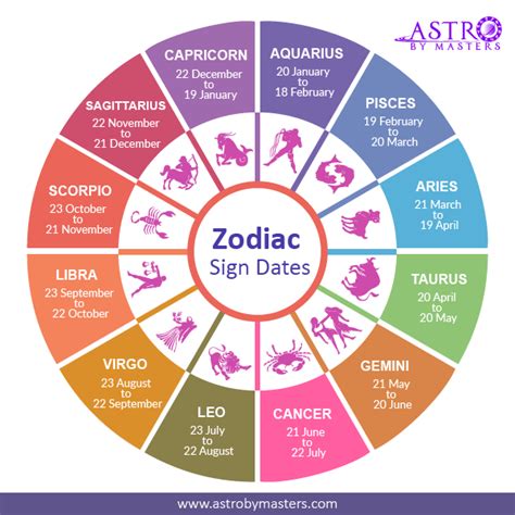 Birthdate and Zodiac Sign