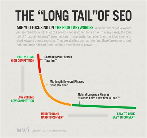 Boosting SEO Performance with Long-Tail Keywords