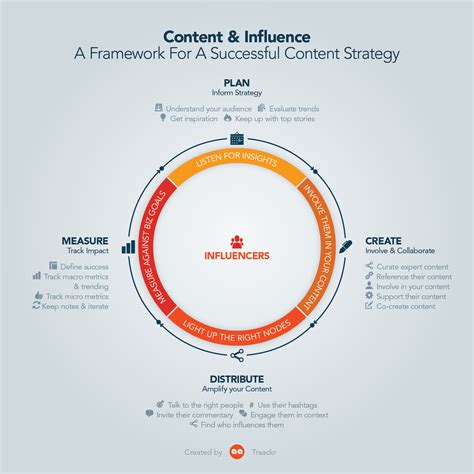 Building a Solid Content Marketing Framework