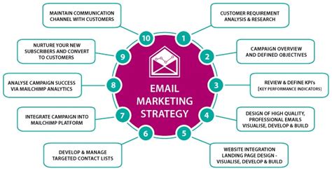 Building a Strong Email List: Strategies and Best Practices