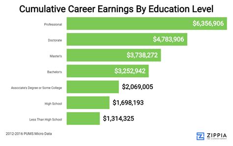 Career Earnings and Endorsements