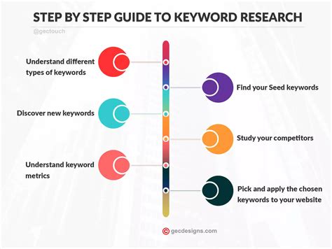 Choosing the Appropriate Keywords for Enhanced Visibility in Online Searches