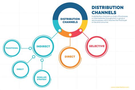 Choosing the Right Channels to Distribute Your Content