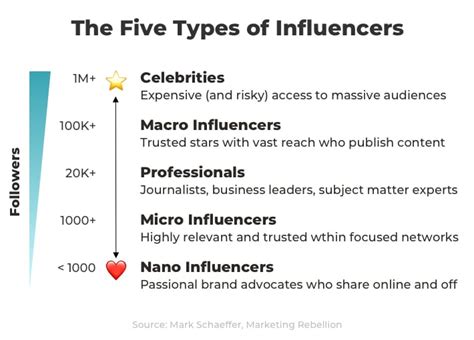 Collaborating with Key Influencers in Your Niche