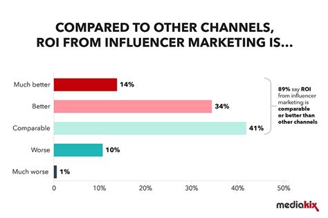 Comparison with Other Influencers