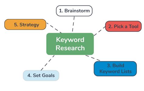 Conducting Keyword Research and Integrating Pertinent Terms