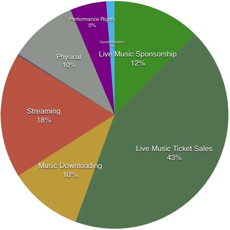 Contributions to Music and Influence on the Industry