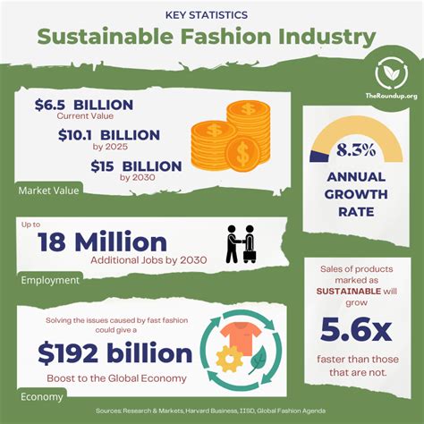 Contributions to Sustainable Fashion