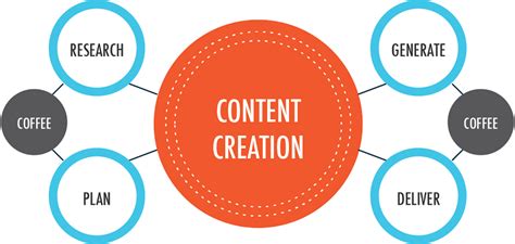 Create Quality and Relevant Content