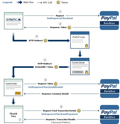 Creating a Secure Payment and Checkout Process