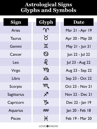 Date of Birth and Astrological Sign