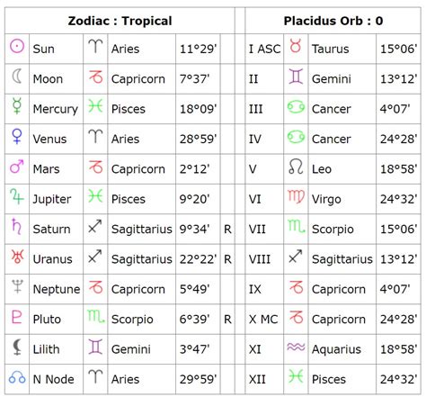 Date of Birth and Zodiac Sign