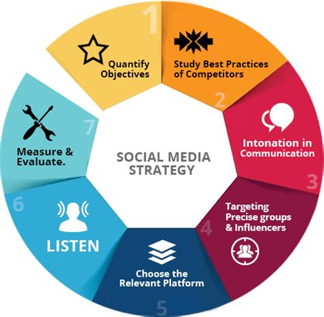 Developing a Strong Social Media Approach