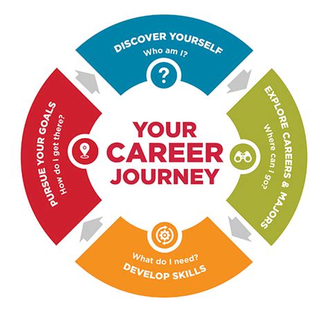 Discovering the Life and Career Journey