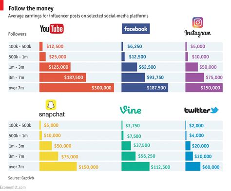 Earnings from Modeling and Endorsements