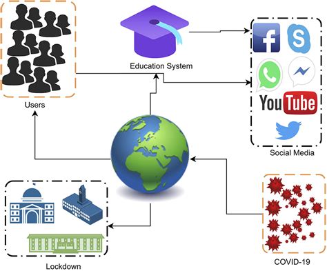 Empowering Education: Utilizing Social Platforms for Learning and Collaborative Purposes