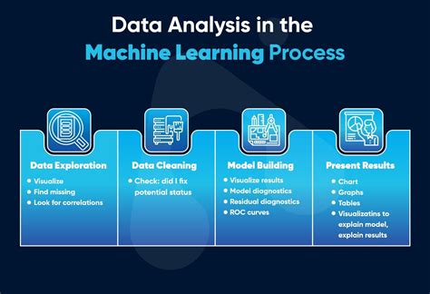 Enhancing Performance through Analytics and Testing