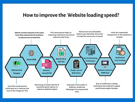 Enhancing Website Speed through Optimization Techniques