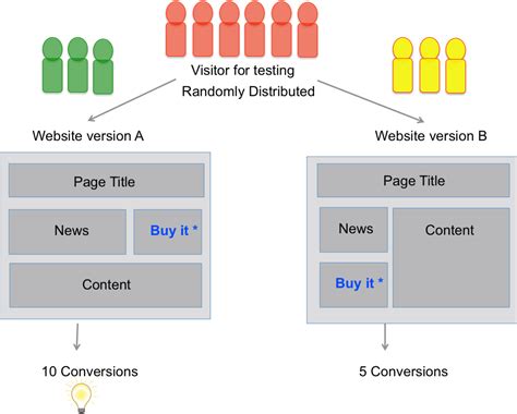 Enhancing Your Website's Performance through A/B Testing