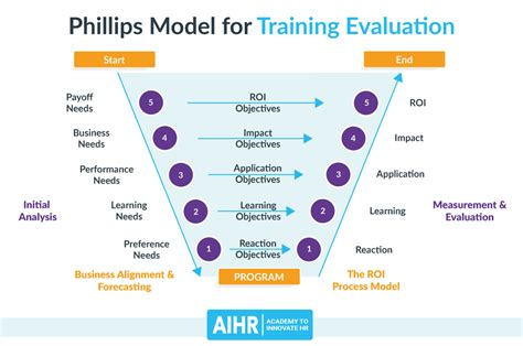 Evaluating Training Methods and Approaches