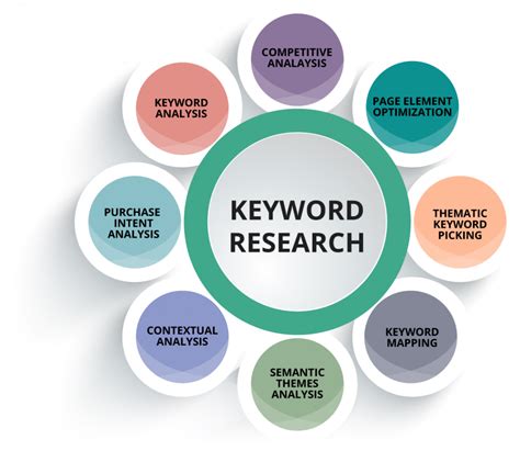 Exploring Keyword Research to Enhance Targeted Optimization