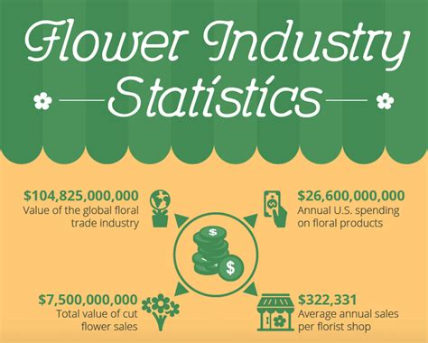 Exploring the Economic Significance of the Flower Industry: A Look into its Financial Influence