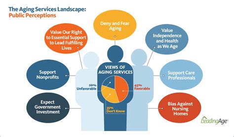 Exploring the Impact and Perception of Age on Personal and Professional Lives