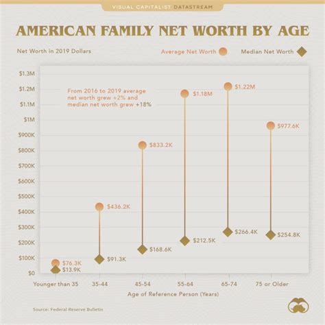 Exploring the Link between Age and Net Worth: Is Age Associated with Greater Wealth?