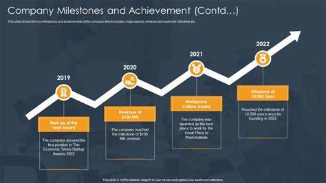 Financial Achievements and Milestones