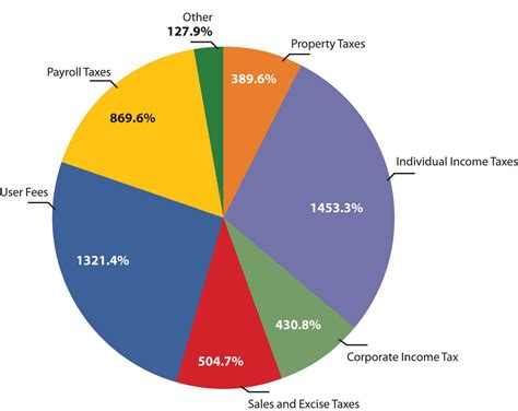 Financial Standing and Sources of Income