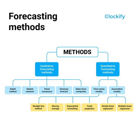 Financial Status and Future Projects