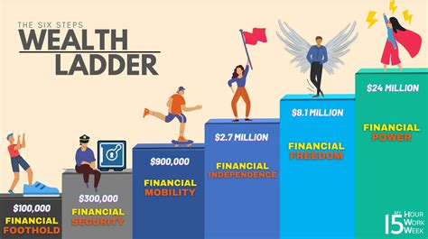 Financial Status and Personal Wealth