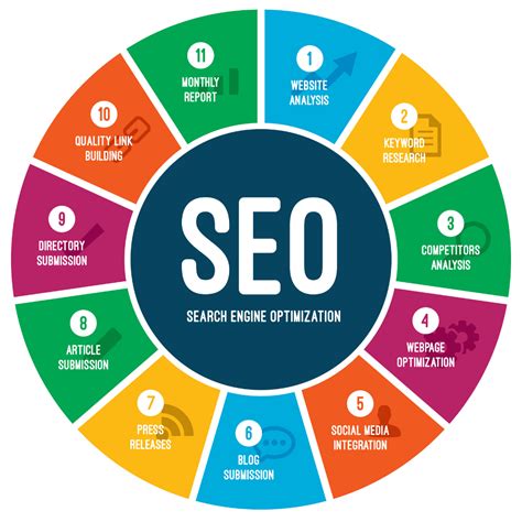 Harness the Potential of Search Engine Optimization (SEO)