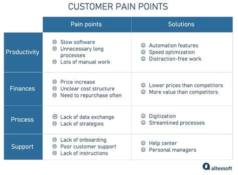 Identifying Common User Frustrations and Pain Points