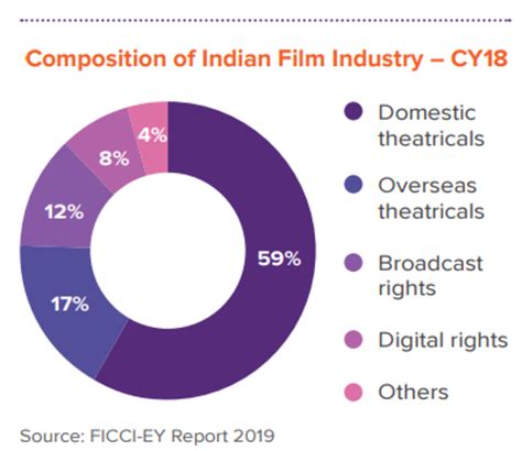 Impact in the Indian Television Industry