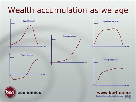 Impact of Age on Wealth Accumulation